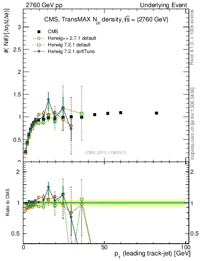 Plot of nch-vs-pt-trnsMax in 2760 GeV pp collisions