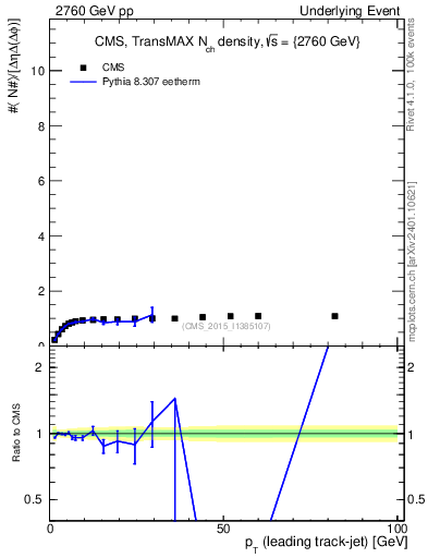 Plot of nch-vs-pt-trnsMax in 2760 GeV pp collisions