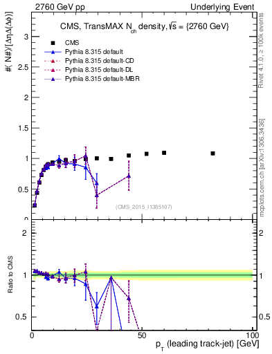 Plot of nch-vs-pt-trnsMax in 2760 GeV pp collisions