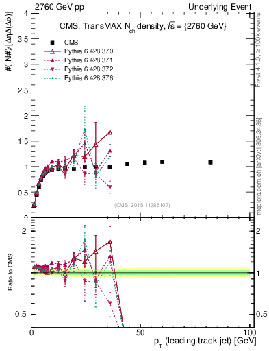Plot of nch-vs-pt-trnsMax in 2760 GeV pp collisions