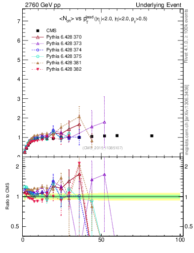 Plot of nch-vs-pt-trnsMax in 2760 GeV pp collisions
