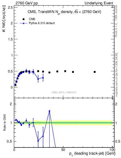 Plot of nch-vs-pt-trnsMin in 2760 GeV pp collisions