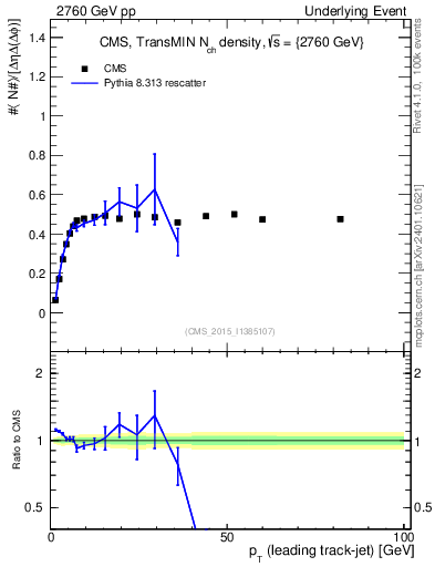 Plot of nch-vs-pt-trnsMin in 2760 GeV pp collisions