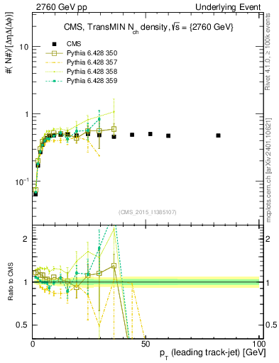 Plot of nch-vs-pt-trnsMin in 2760 GeV pp collisions