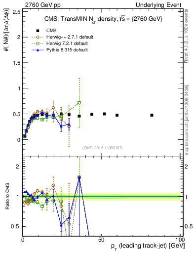 Plot of nch-vs-pt-trnsMin in 2760 GeV pp collisions