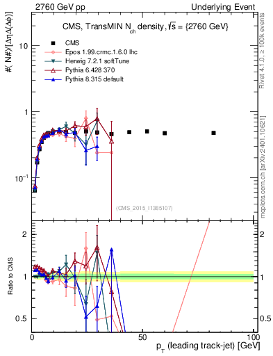 Plot of nch-vs-pt-trnsMin in 2760 GeV pp collisions