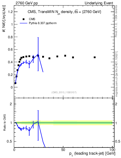 Plot of nch-vs-pt-trnsMin in 2760 GeV pp collisions