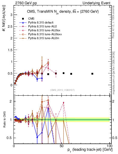 Plot of nch-vs-pt-trnsMin in 2760 GeV pp collisions