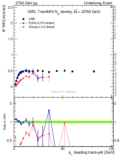 Plot of nch-vs-pt-trnsMin in 2760 GeV pp collisions