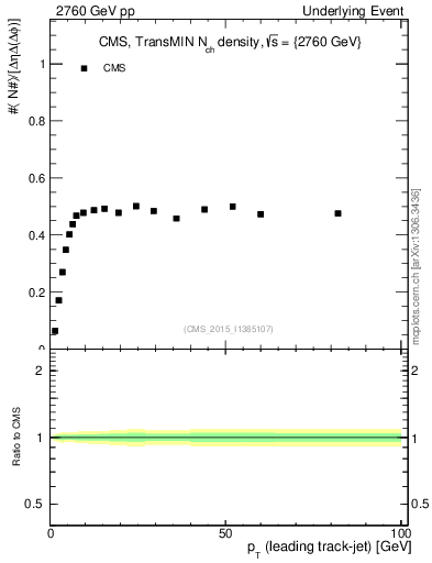 Plot of nch-vs-pt-trnsMin in 2760 GeV pp collisions