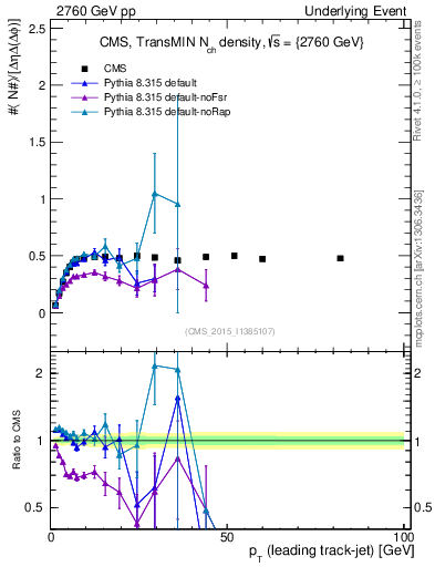 Plot of nch-vs-pt-trnsMin in 2760 GeV pp collisions