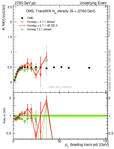 Plot of nch-vs-pt-trnsMin in 2760 GeV pp collisions