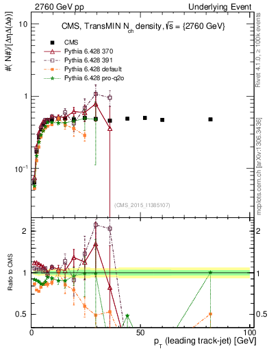 Plot of nch-vs-pt-trnsMin in 2760 GeV pp collisions