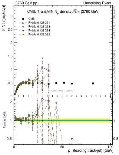 Plot of nch-vs-pt-trnsMin in 2760 GeV pp collisions