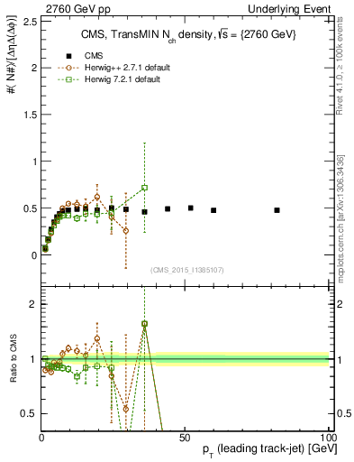 Plot of nch-vs-pt-trnsMin in 2760 GeV pp collisions