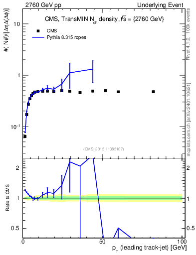 Plot of nch-vs-pt-trnsMin in 2760 GeV pp collisions