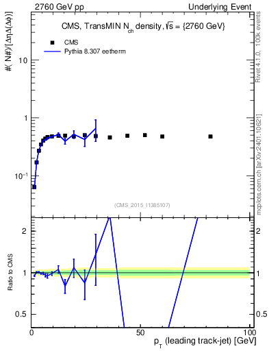 Plot of nch-vs-pt-trnsMin in 2760 GeV pp collisions