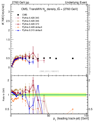 Plot of nch-vs-pt-trnsMin in 2760 GeV pp collisions