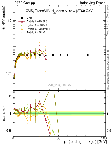 Plot of nch-vs-pt-trnsMin in 2760 GeV pp collisions