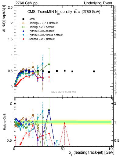 Plot of nch-vs-pt-trnsMin in 2760 GeV pp collisions