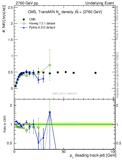 Plot of nch-vs-pt-trnsMin in 2760 GeV pp collisions