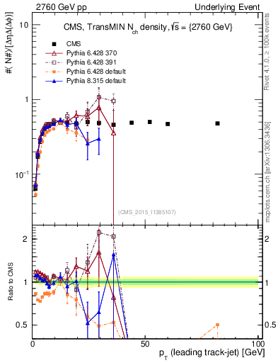 Plot of nch-vs-pt-trnsMin in 2760 GeV pp collisions