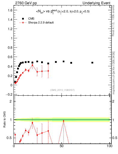 Plot of nch-vs-pt-trnsMin in 2760 GeV pp collisions