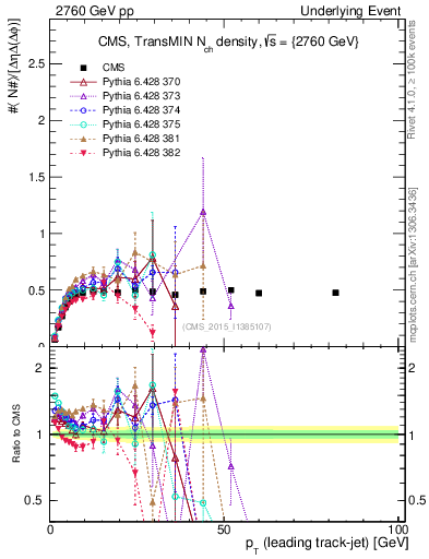 Plot of nch-vs-pt-trnsMin in 2760 GeV pp collisions