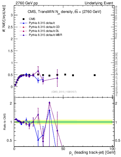 Plot of nch-vs-pt-trnsMin in 2760 GeV pp collisions