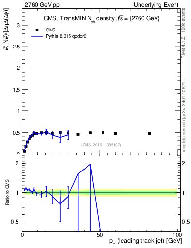 Plot of nch-vs-pt-trnsMin in 2760 GeV pp collisions