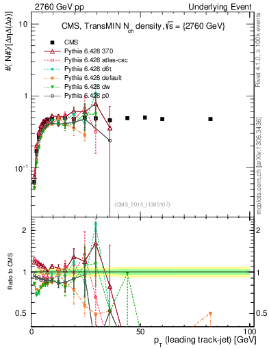 Plot of nch-vs-pt-trnsMin in 2760 GeV pp collisions