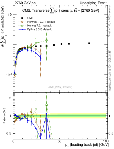 Plot of sumpt-vs-pt-trns in 2760 GeV pp collisions