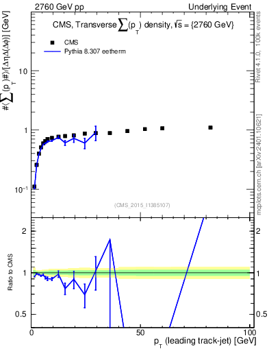 Plot of sumpt-vs-pt-trns in 2760 GeV pp collisions