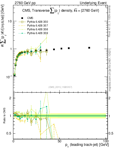 Plot of sumpt-vs-pt-trns in 2760 GeV pp collisions