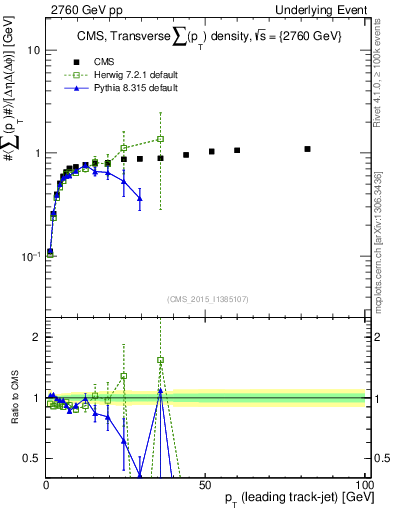 Plot of sumpt-vs-pt-trns in 2760 GeV pp collisions