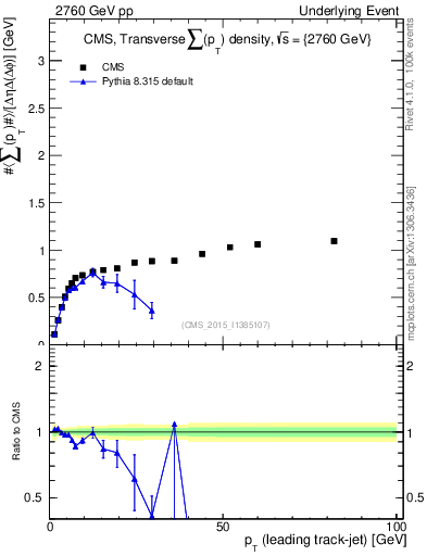 Plot of sumpt-vs-pt-trns in 2760 GeV pp collisions