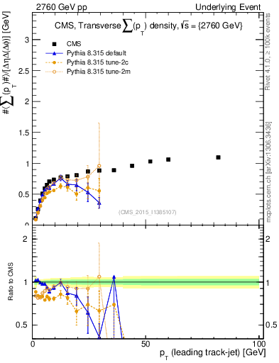 Plot of sumpt-vs-pt-trns in 2760 GeV pp collisions