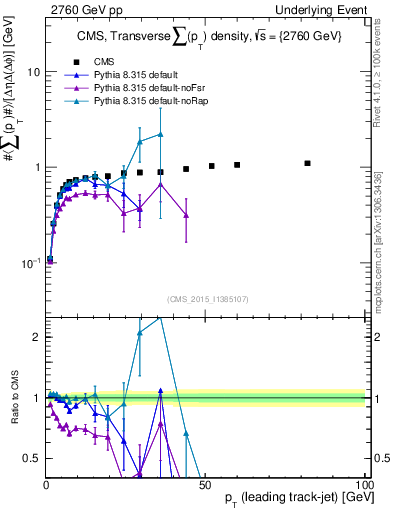Plot of sumpt-vs-pt-trns in 2760 GeV pp collisions