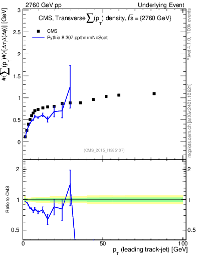 Plot of sumpt-vs-pt-trns in 2760 GeV pp collisions