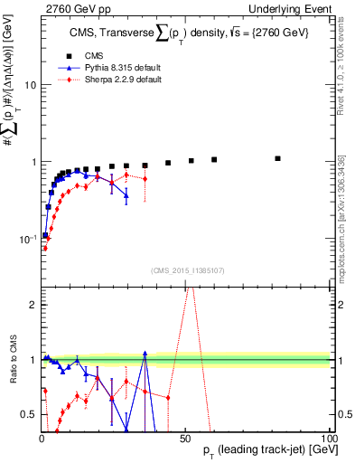 Plot of sumpt-vs-pt-trns in 2760 GeV pp collisions