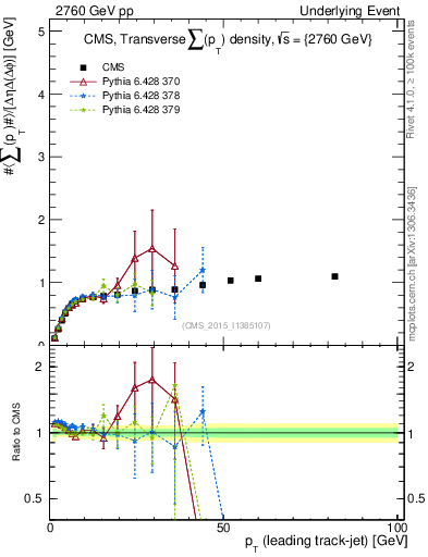 Plot of sumpt-vs-pt-trns in 2760 GeV pp collisions