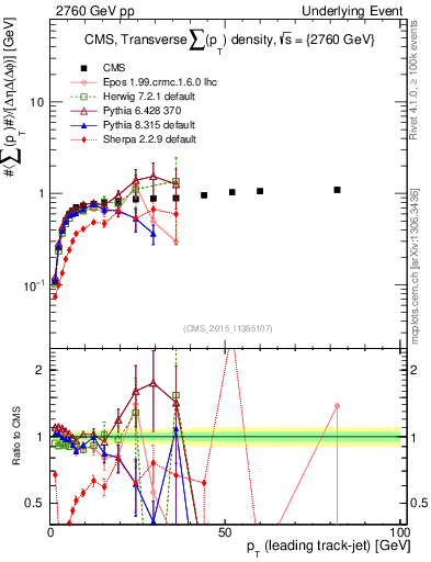 Plot of sumpt-vs-pt-trns in 2760 GeV pp collisions