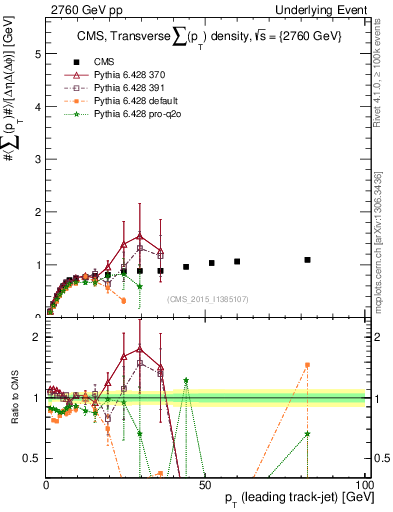 Plot of sumpt-vs-pt-trns in 2760 GeV pp collisions