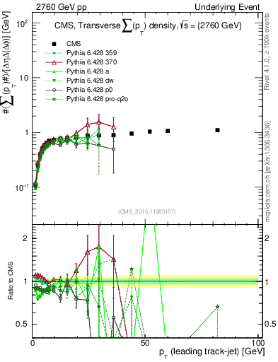 Plot of sumpt-vs-pt-trns in 2760 GeV pp collisions