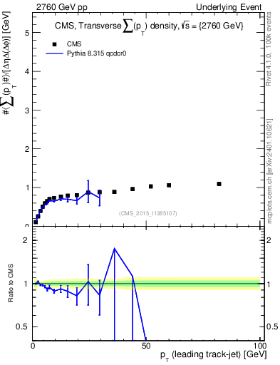 Plot of sumpt-vs-pt-trns in 2760 GeV pp collisions