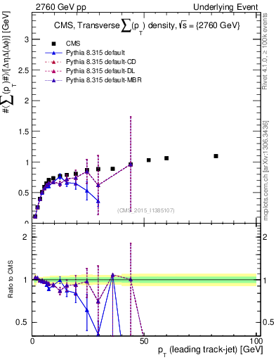 Plot of sumpt-vs-pt-trns in 2760 GeV pp collisions