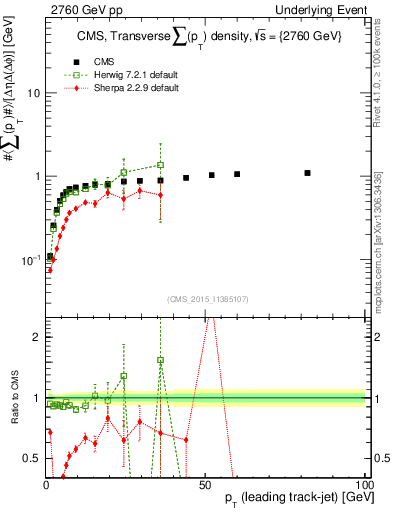 Plot of sumpt-vs-pt-trns in 2760 GeV pp collisions