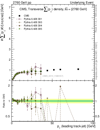Plot of sumpt-vs-pt-trns in 2760 GeV pp collisions