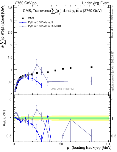 Plot of sumpt-vs-pt-trns in 2760 GeV pp collisions