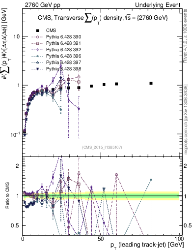 Plot of sumpt-vs-pt-trns in 2760 GeV pp collisions